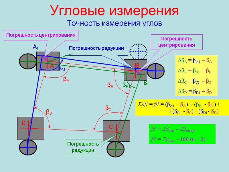 Угловые измерения Точность измерения углов βD βA βB βC A C D βA1 A1